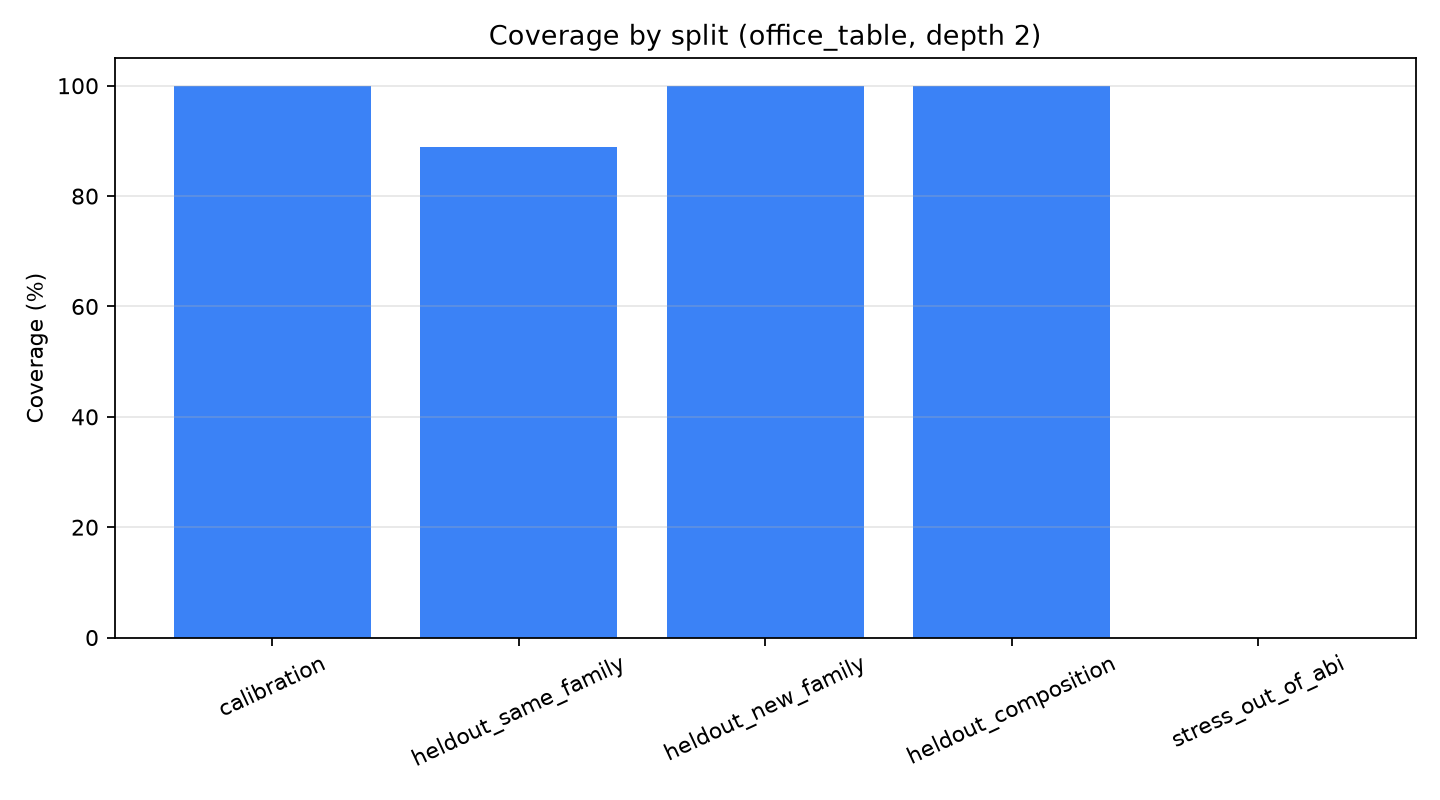 coverage_by_split.png
