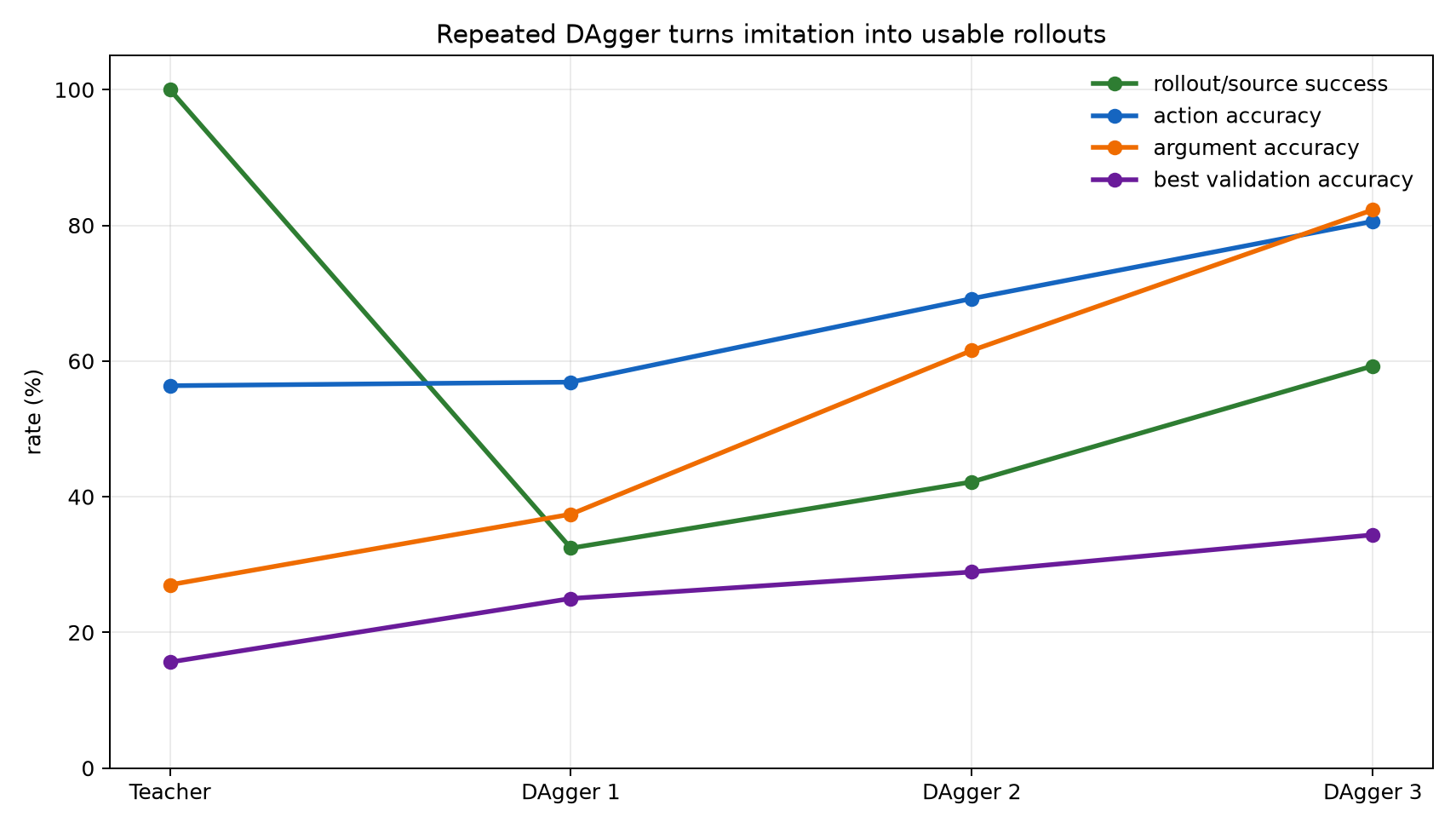 DAgger progress