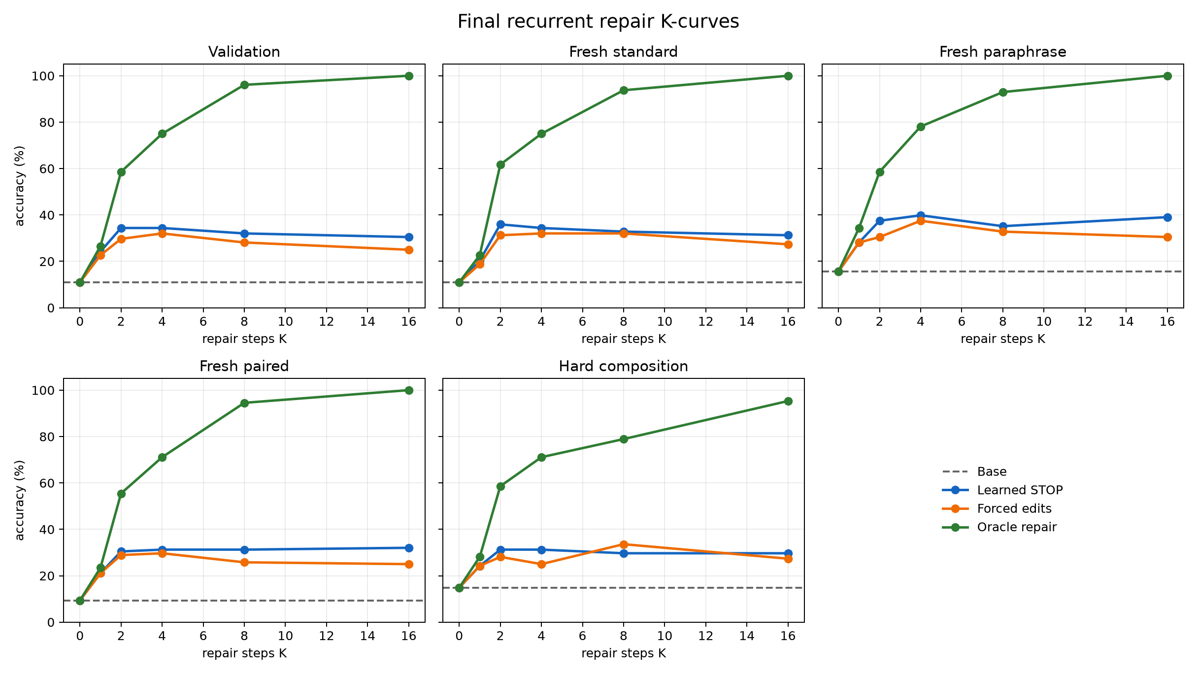 Final recurrent repair K-curves