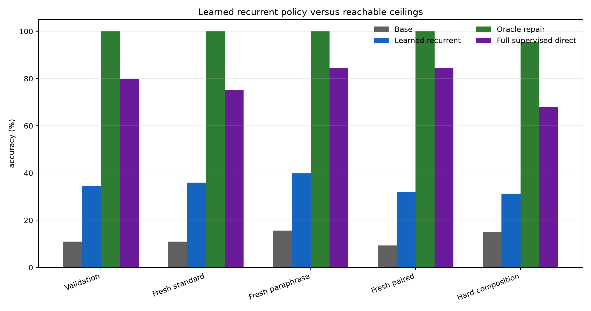 Learned recurrent policy versus ceilings