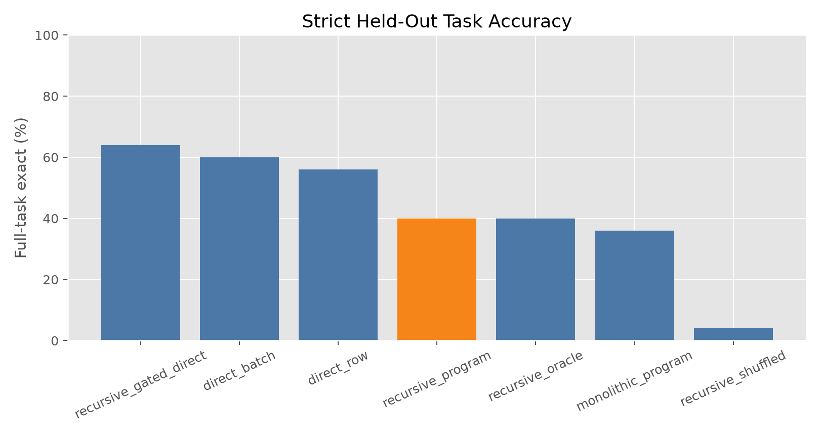 Method full-task exact