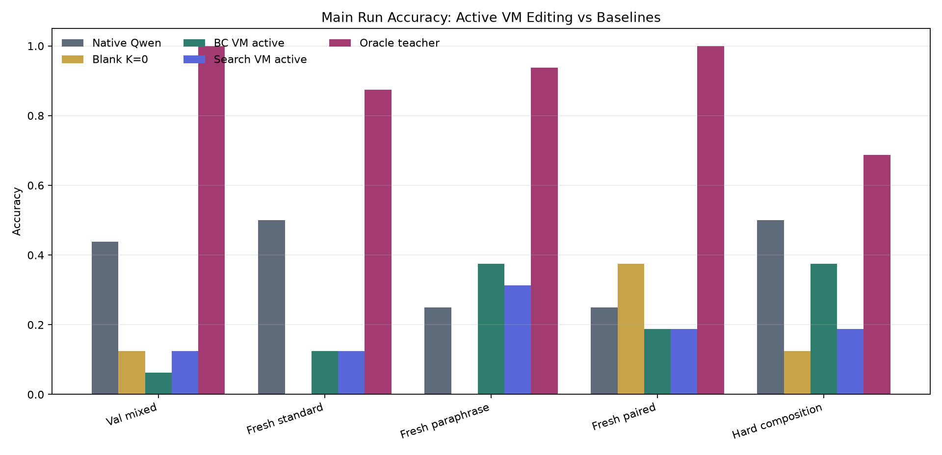Main active accuracy