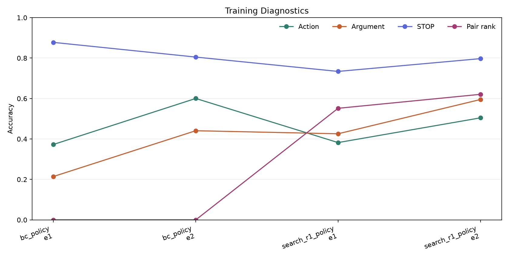 Training metrics