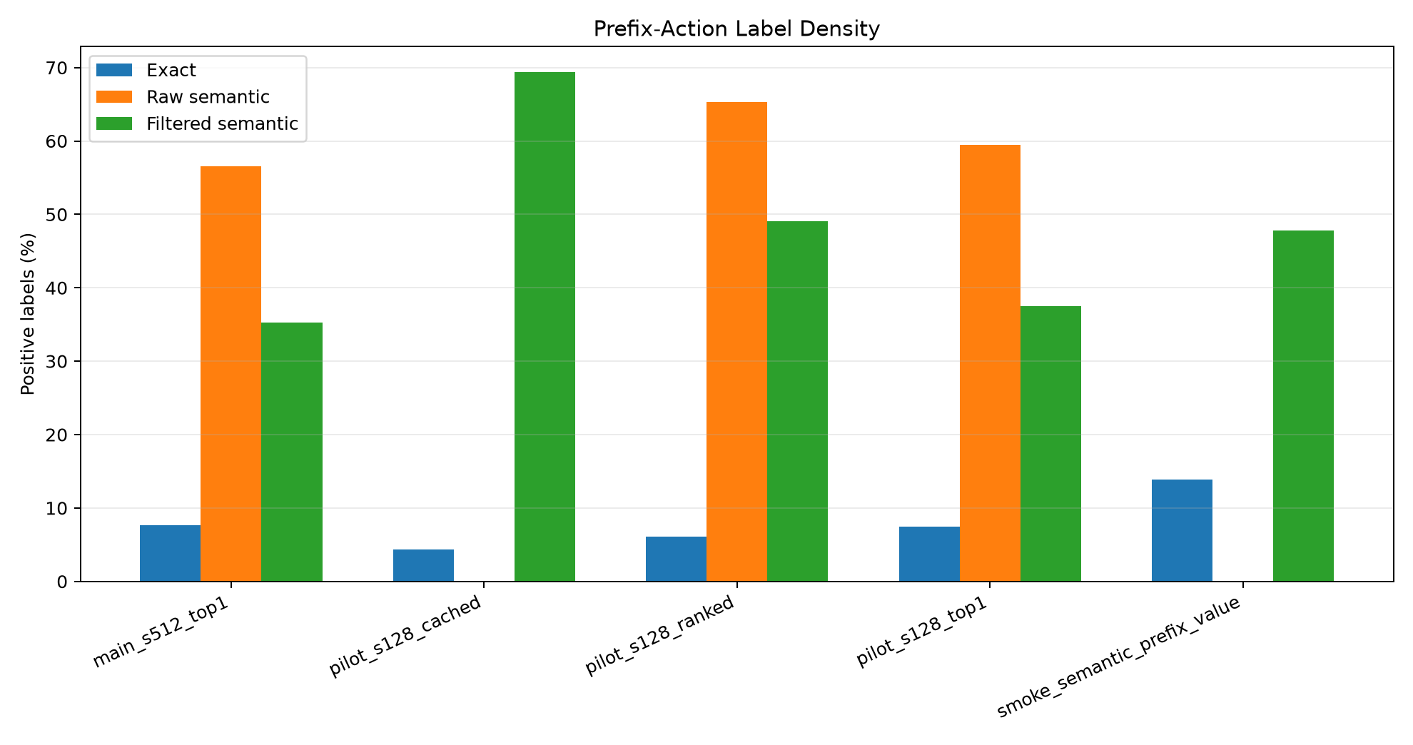 Exact labels are sparse; raw semantic reachability is broad; top-1 filtering reduces but does not eliminate semantic-only positives.