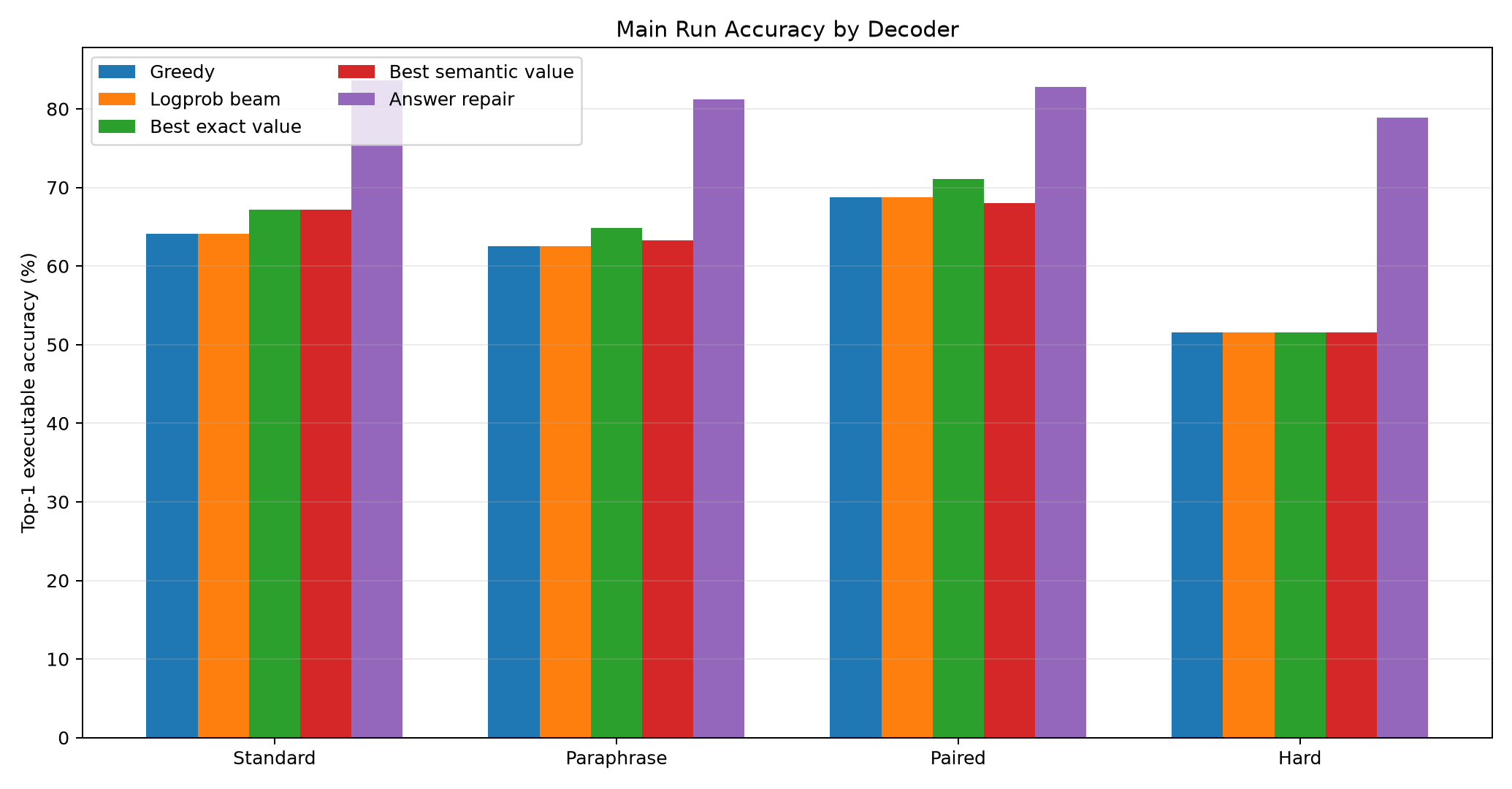 Exact-prefix value improves fresh paired accuracy; semantic value does not outperform exact-prefix value in the main run.