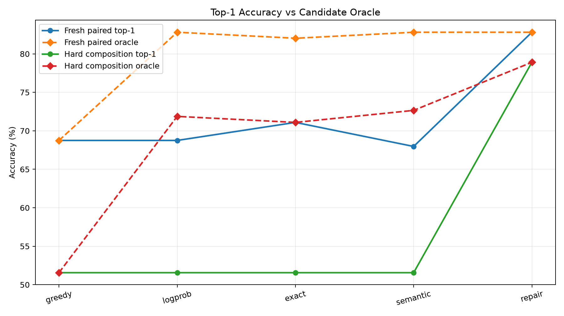 Beam oracle accuracy remains much higher than top-1 no-answer selection, especially before answer-verified repair.