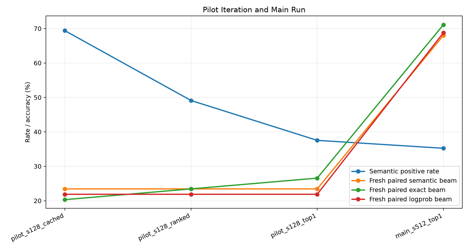 Pilot runs tightened semantic labels from raw reachability toward a top-1 reachable-action target before the main run.