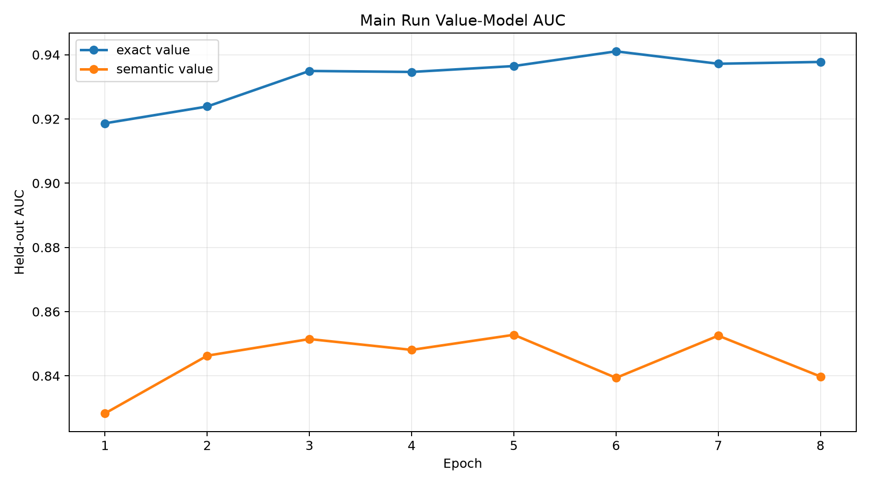 The exact-prefix value model reaches higher AUC than the semantic value model, but the semantic model is trained on a broader and noisier target.