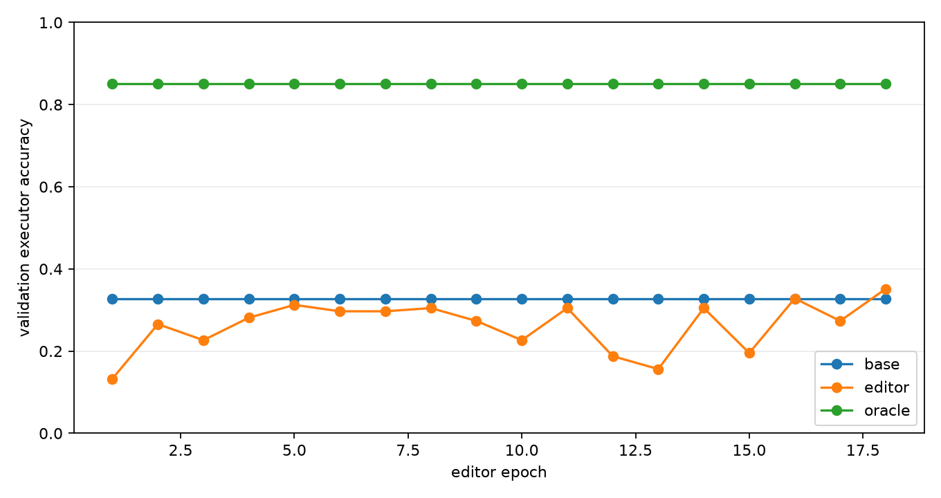 Training curve