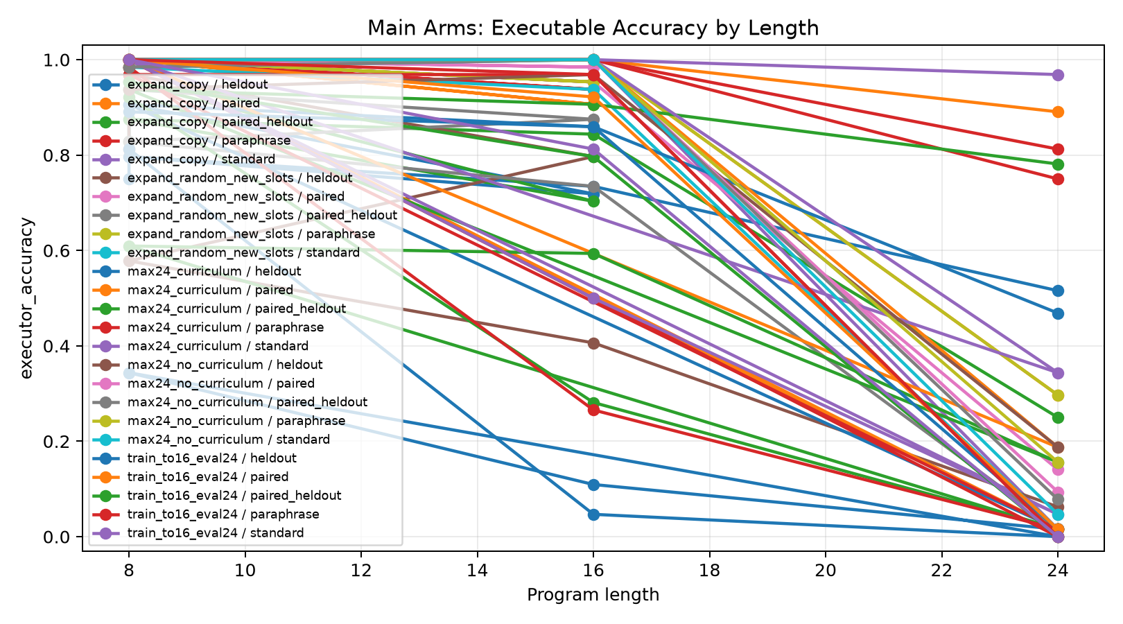 executor_accuracy_by_length.png