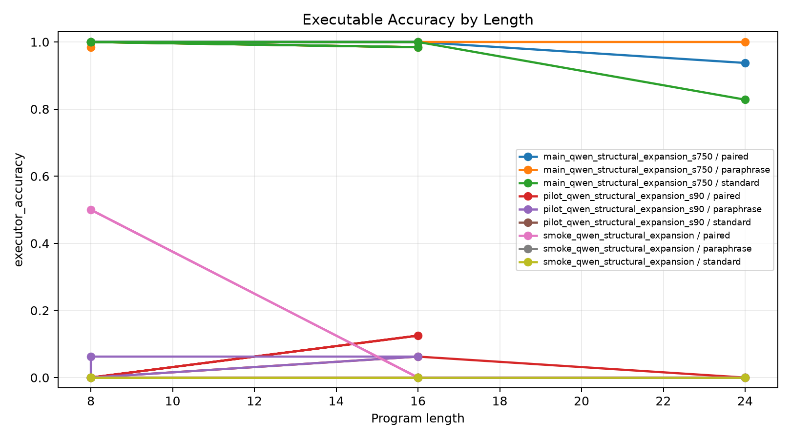 executor_accuracy_by_length.png