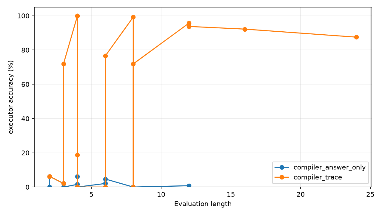 Executor accuracy by length