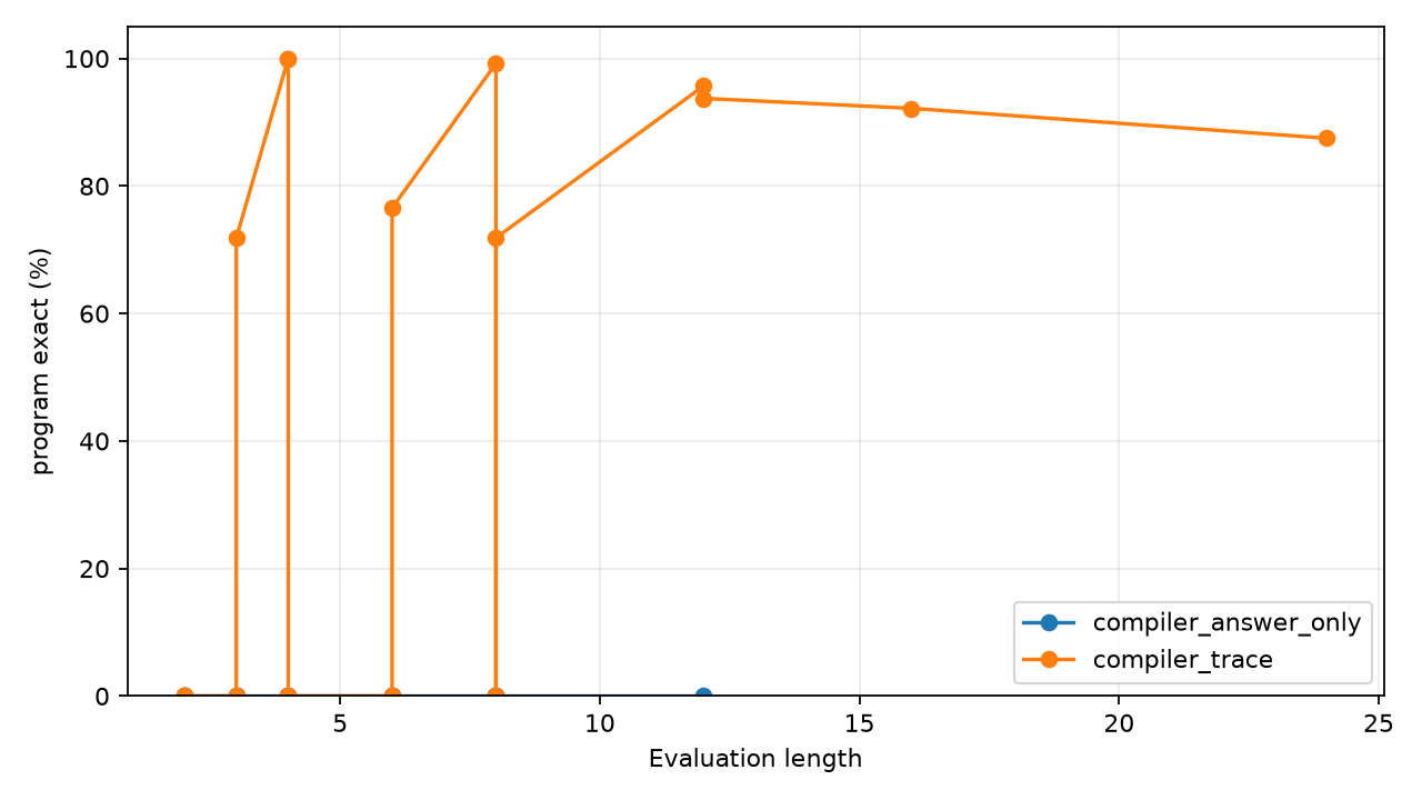 Program exactness by length