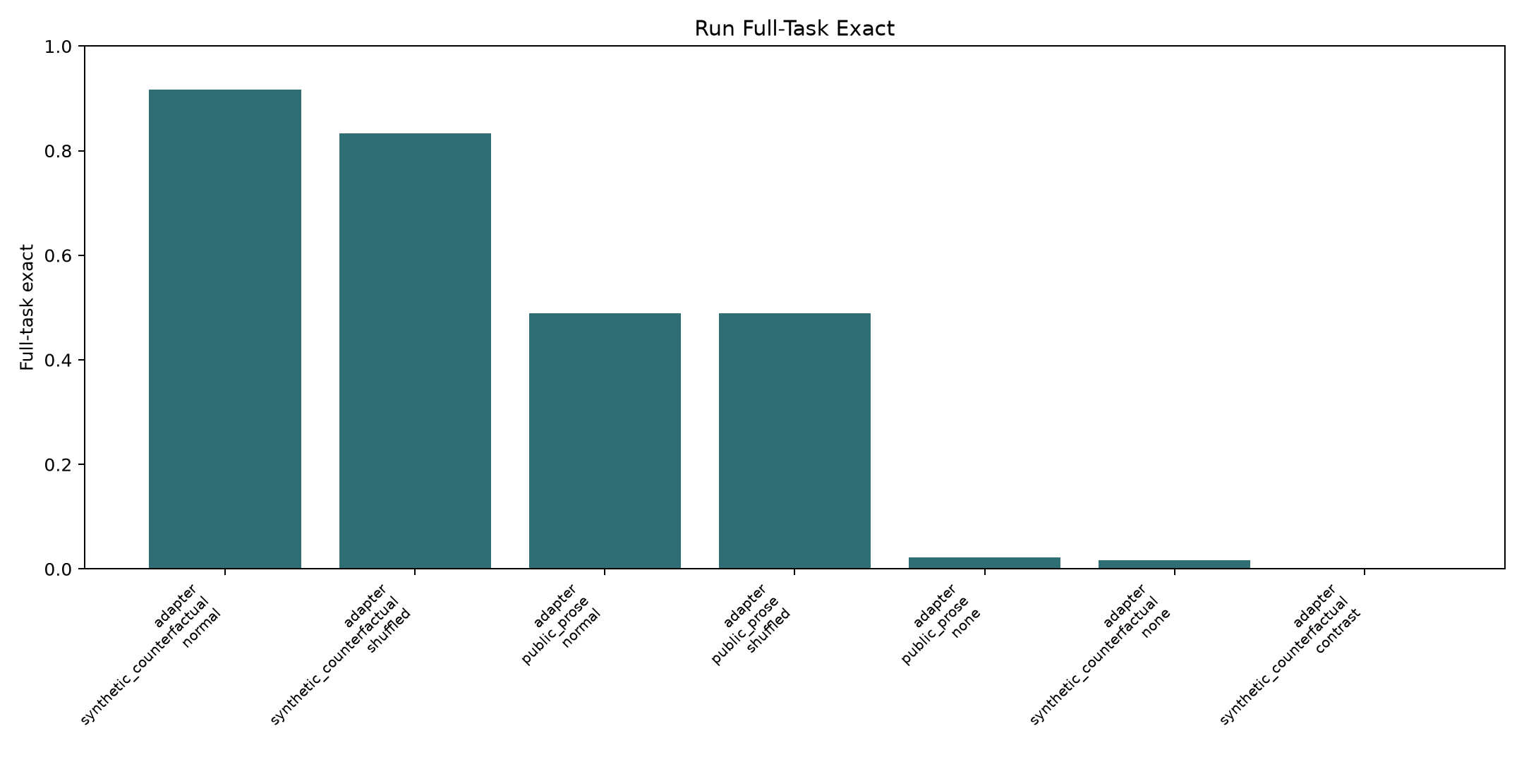 Run full-task exact