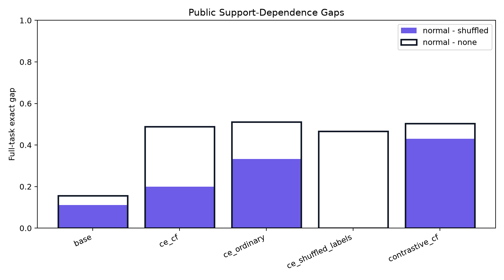 public support gaps
