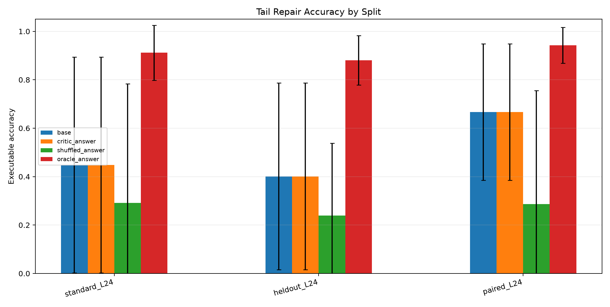 accuracy by split
