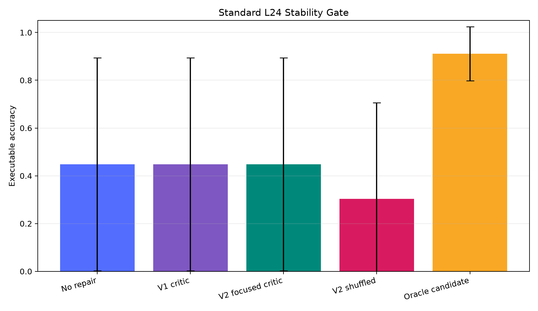 Standard L24 stability gate