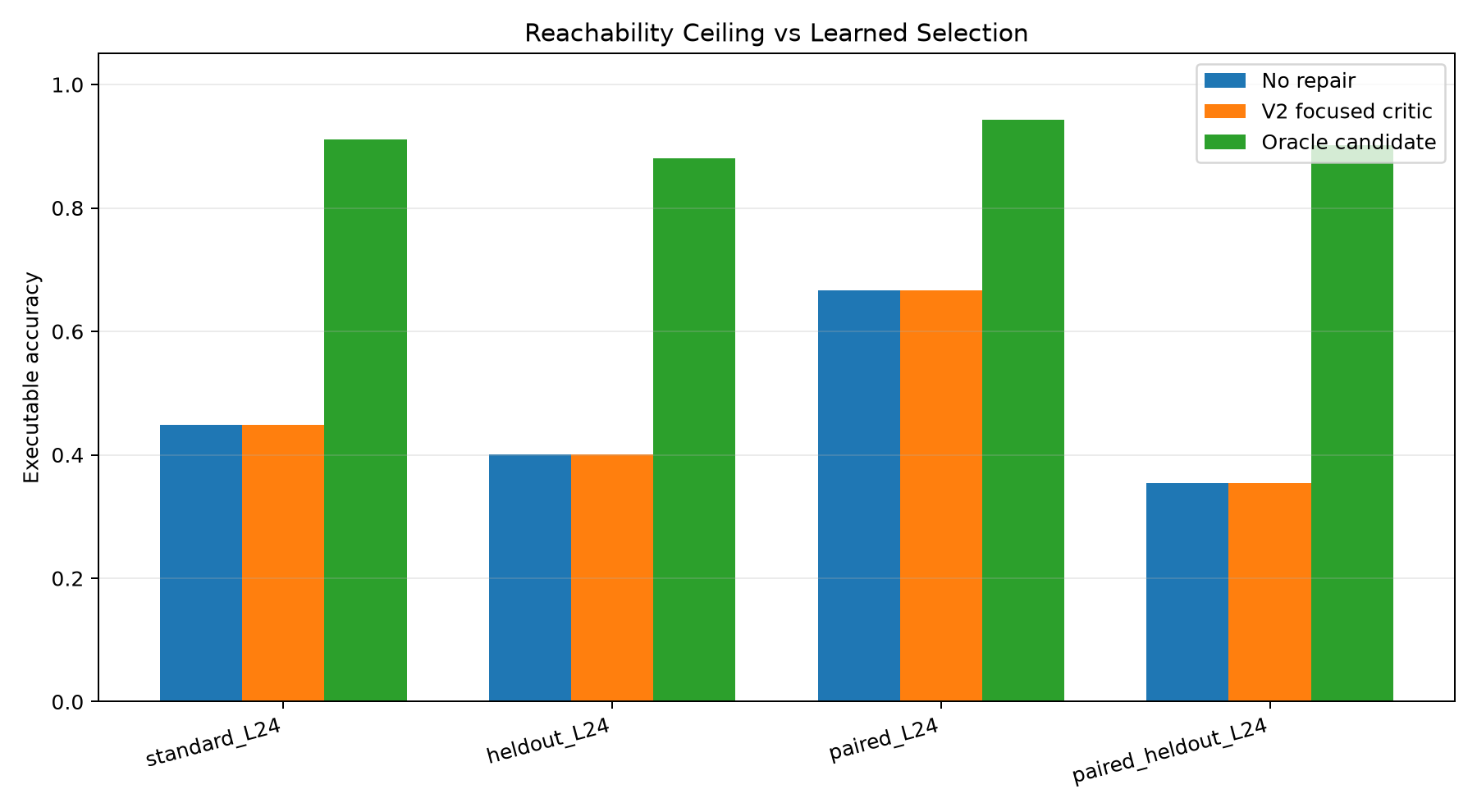Reachability by split