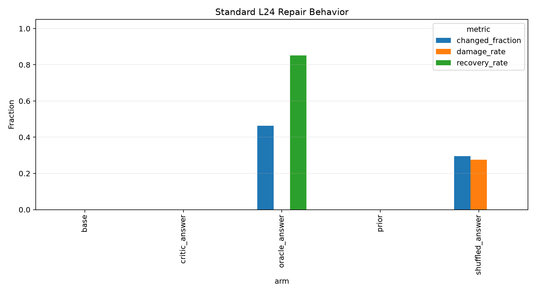 repair behavior standard