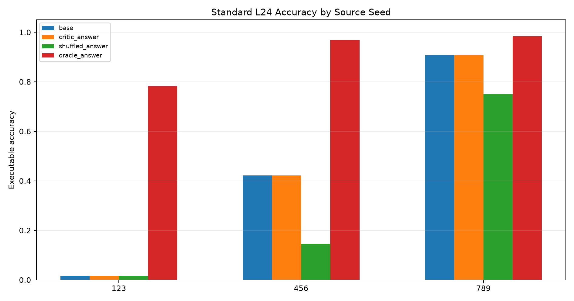 standard accuracy by source seed