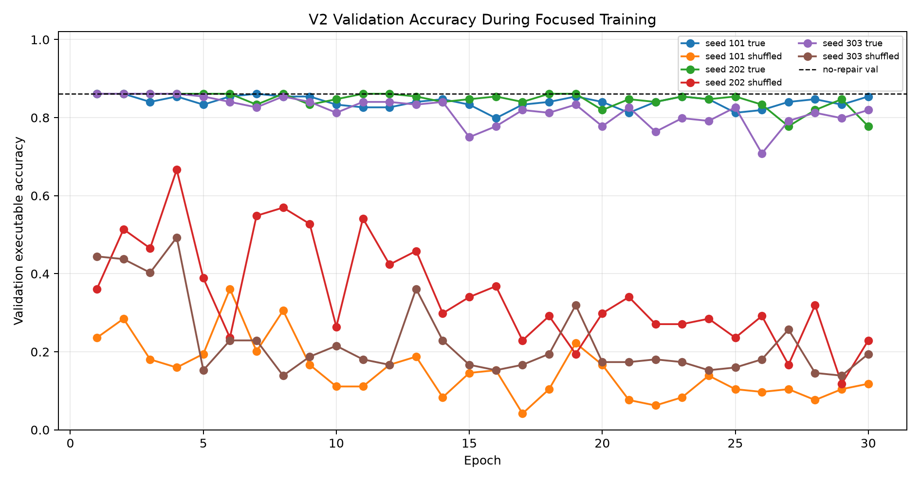 V2 validation curves