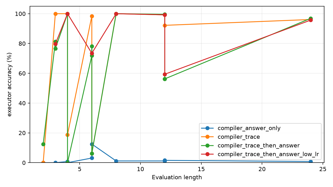 Executor accuracy by length