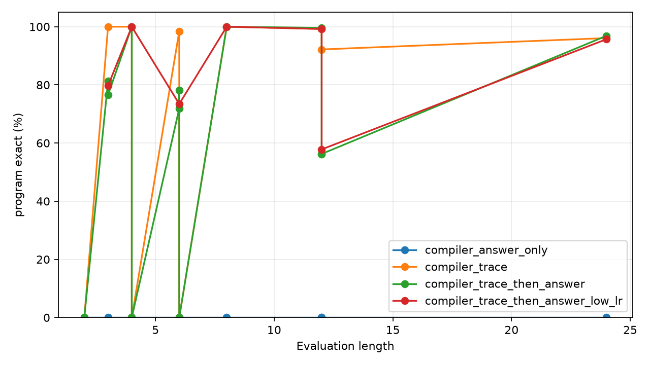 Program exactness by length