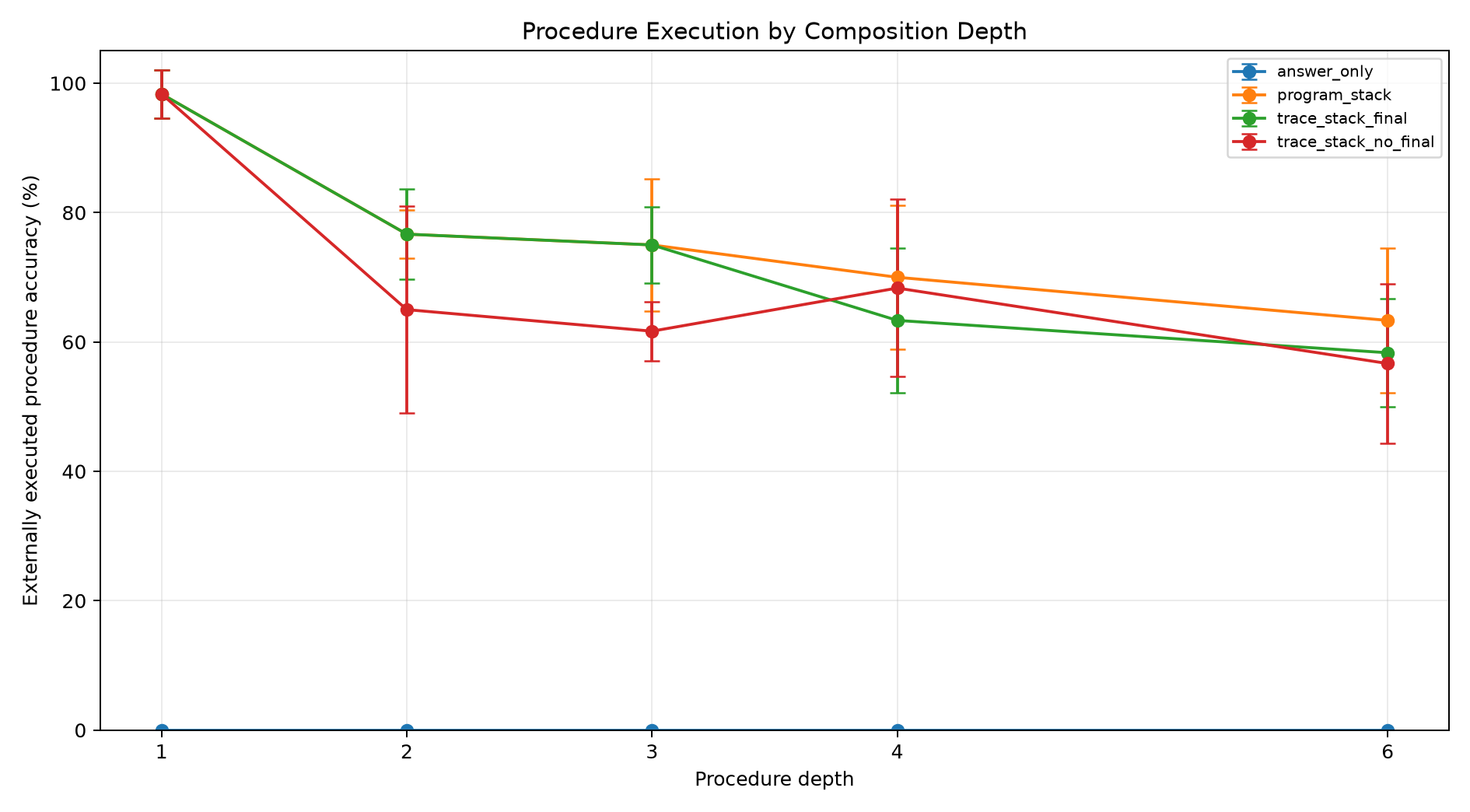 Execution by depth