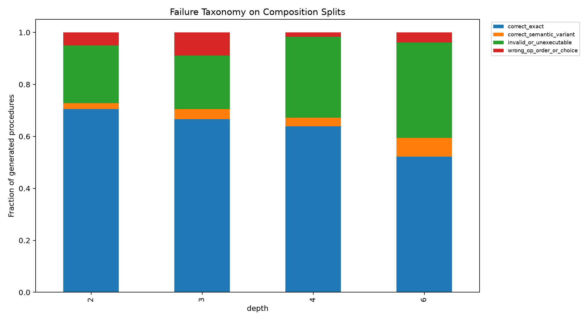 Failure taxonomy
