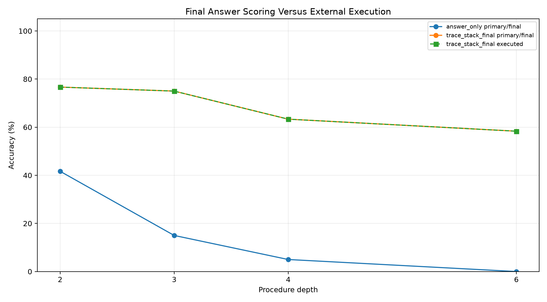 Final versus execution gap