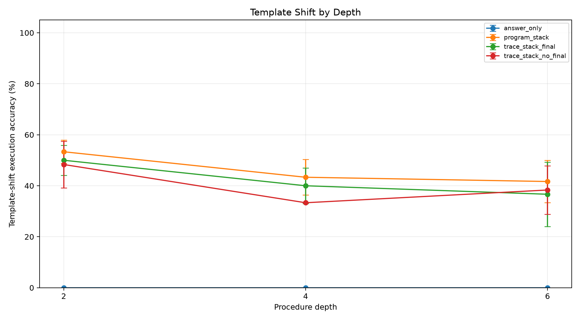 Template shift by depth