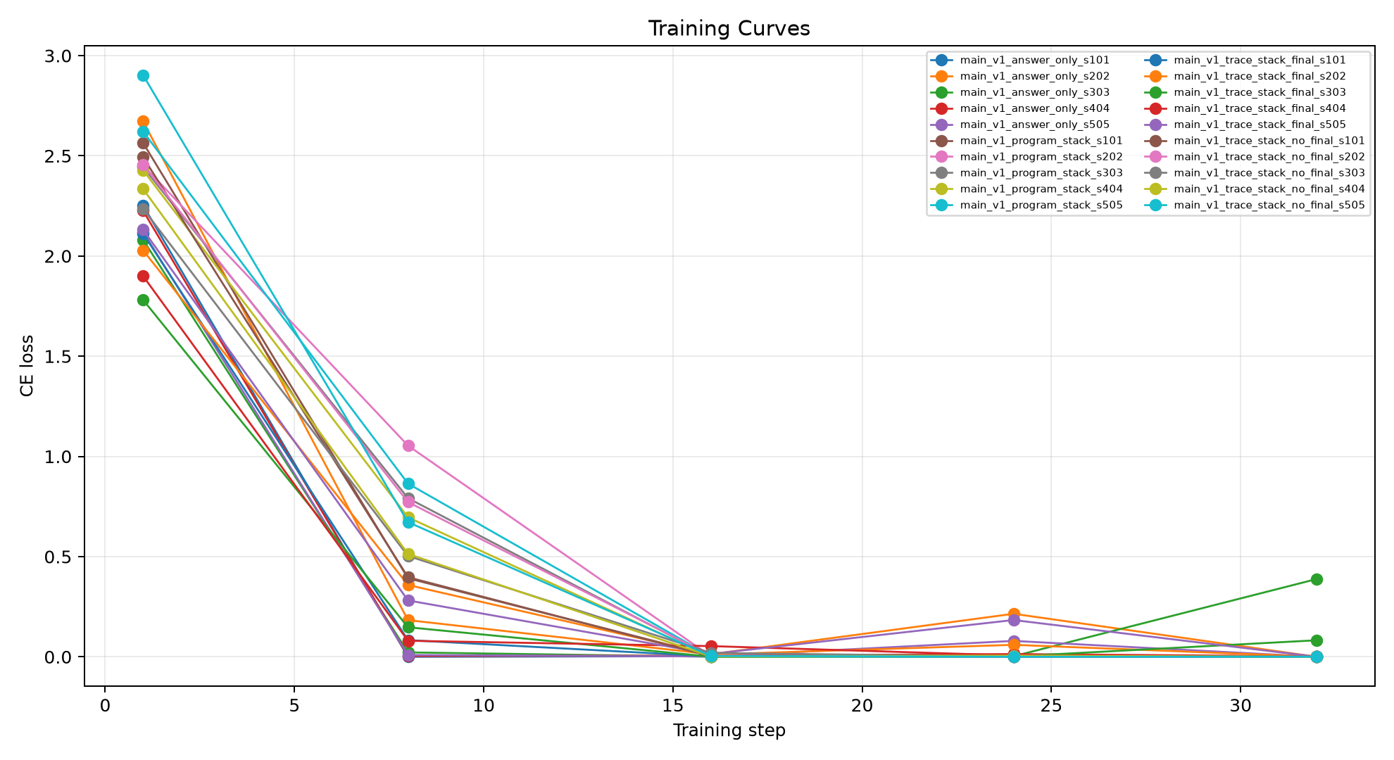 Training curves