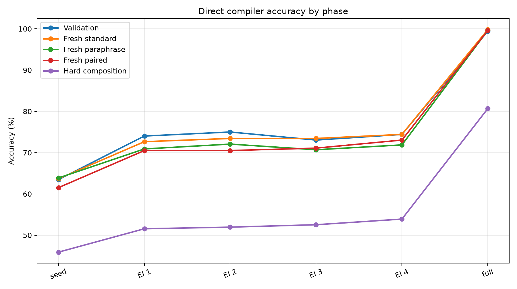 Direct phase lines