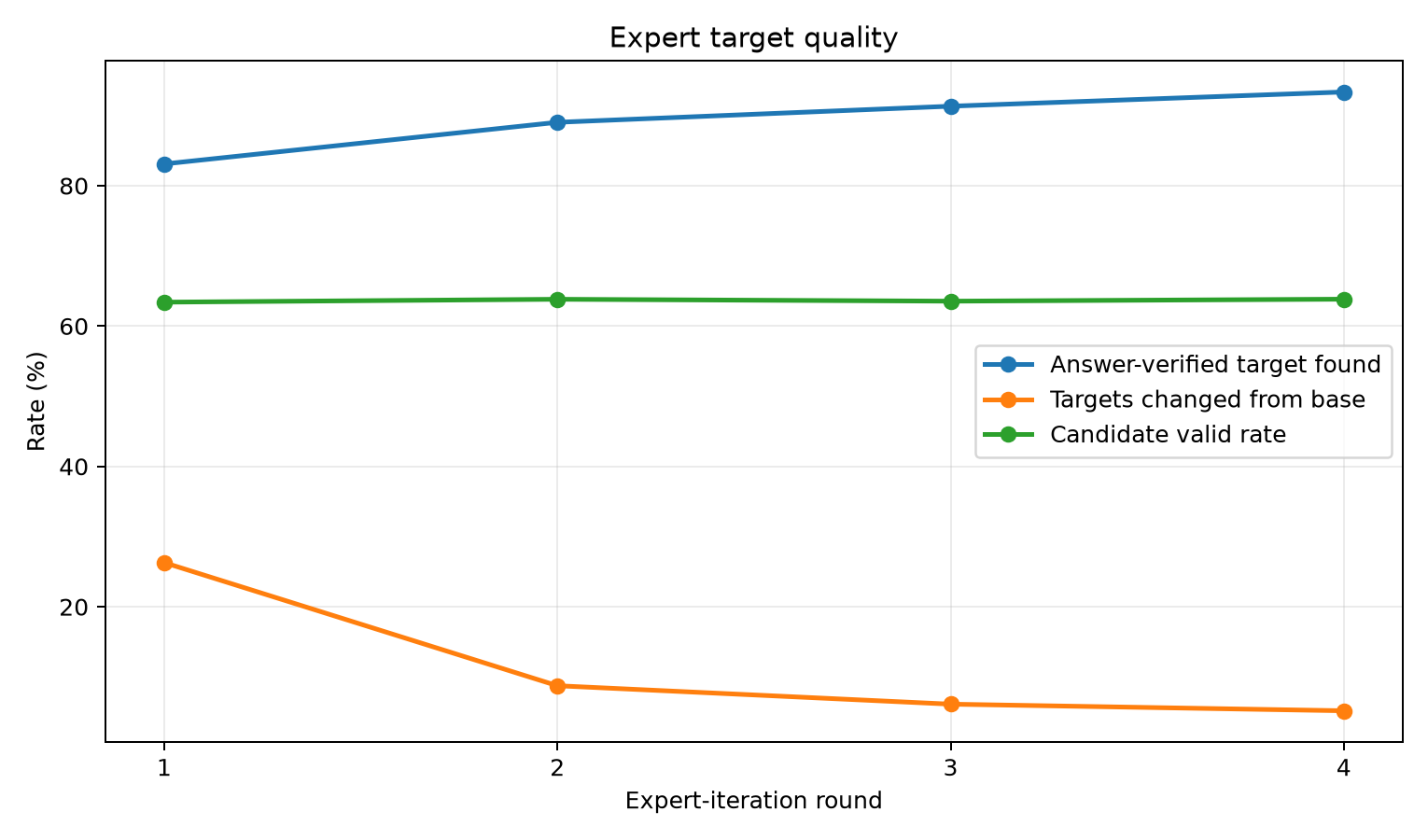 Expert target quality