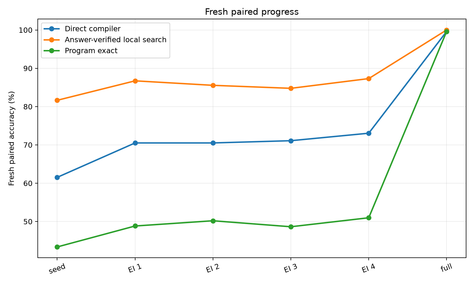 Fresh paired progress