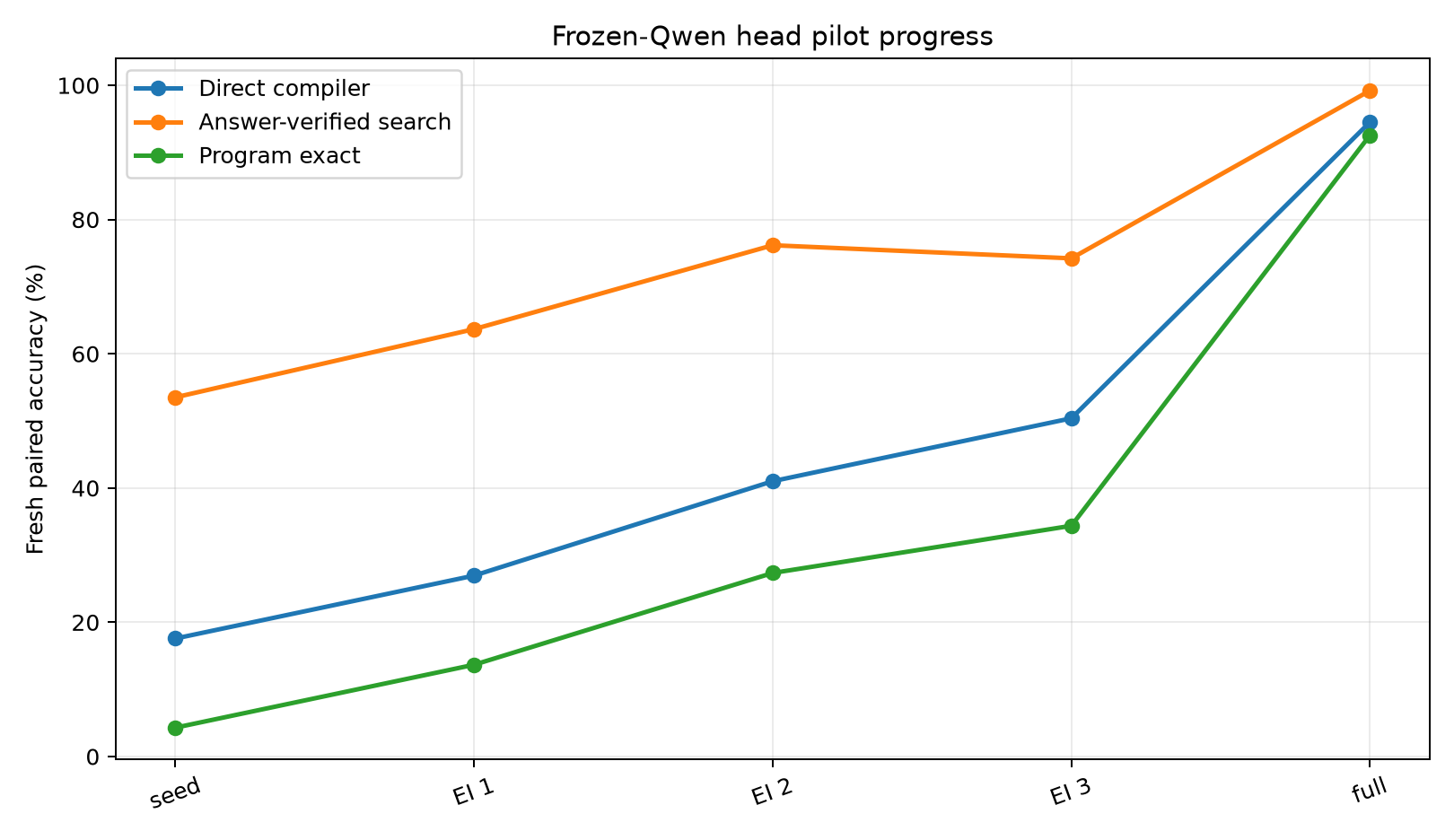 Frozen-Qwen head progress