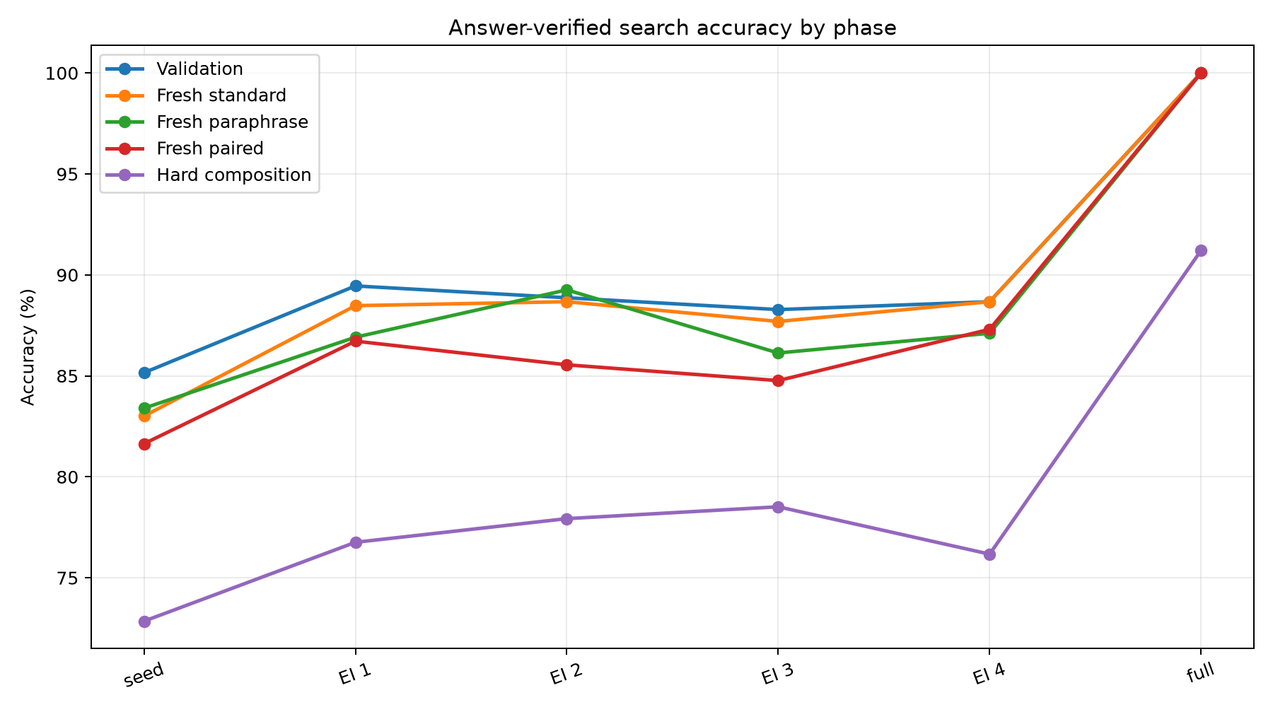 Search phase lines