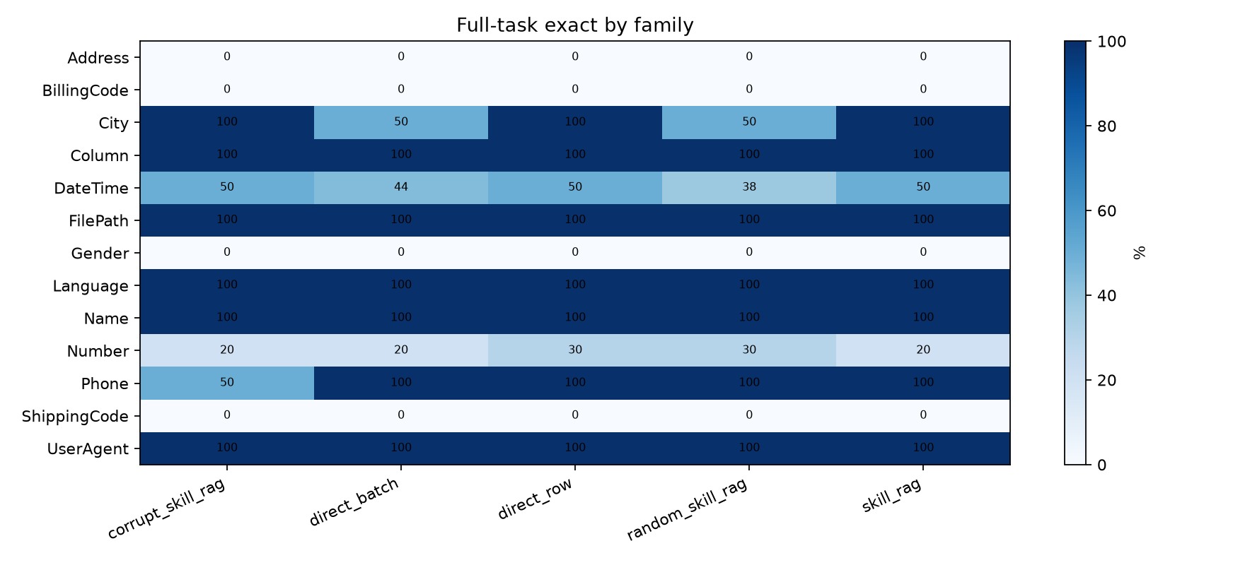 Family heatmap