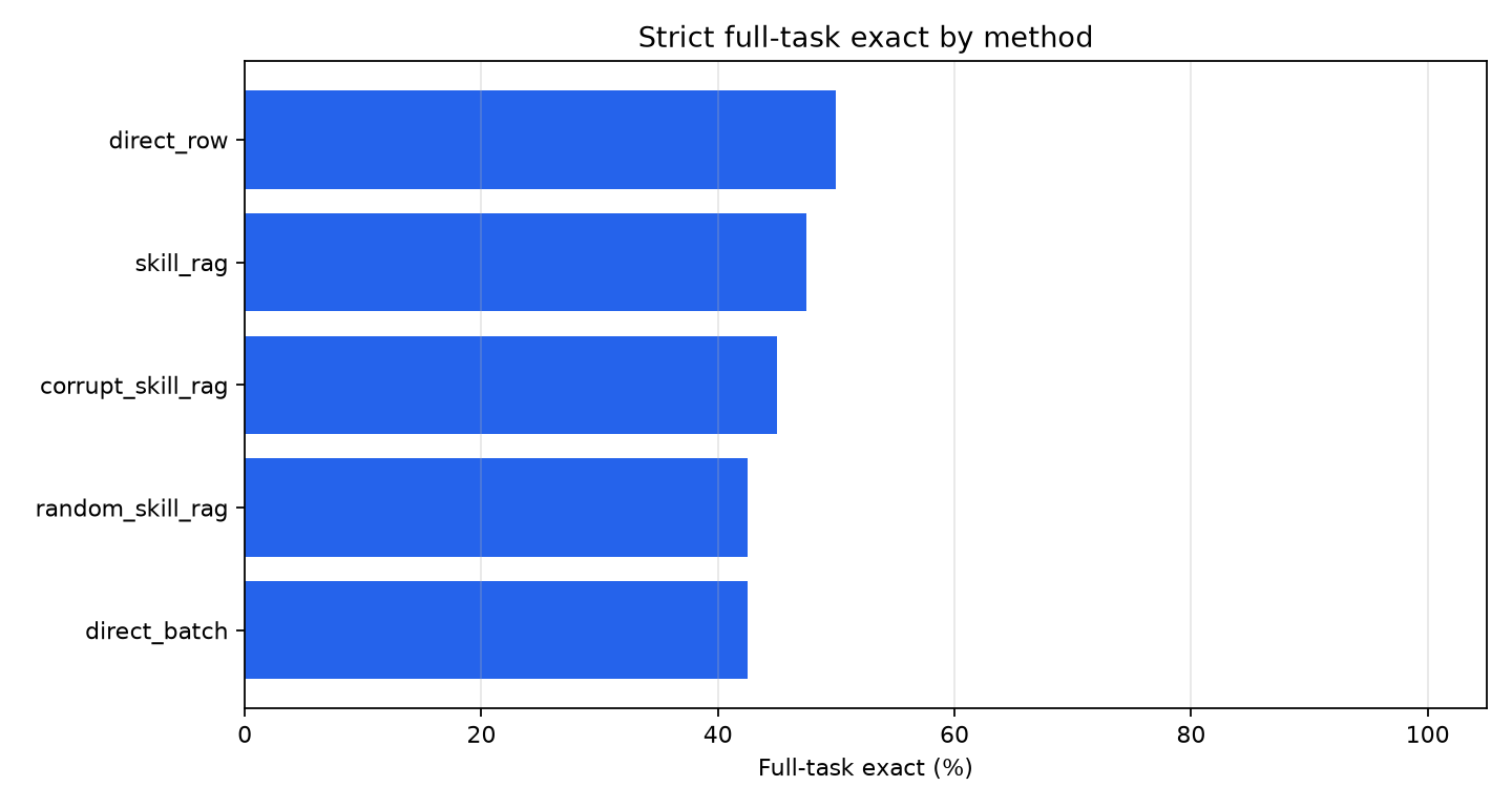 Full-task exact by method