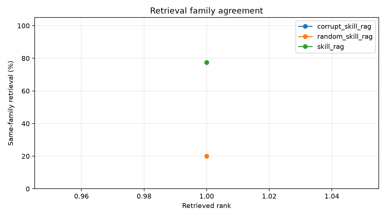 Retrieval family agreement