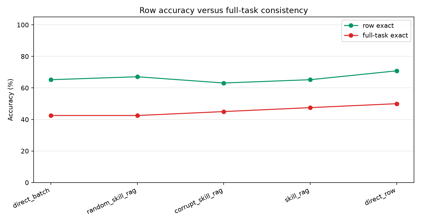 Row versus full-task accuracy