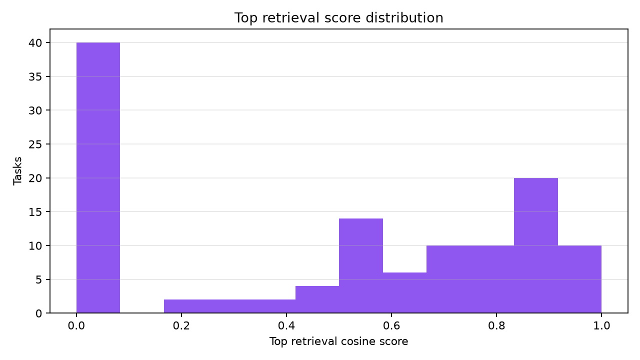 Top retrieval scores
