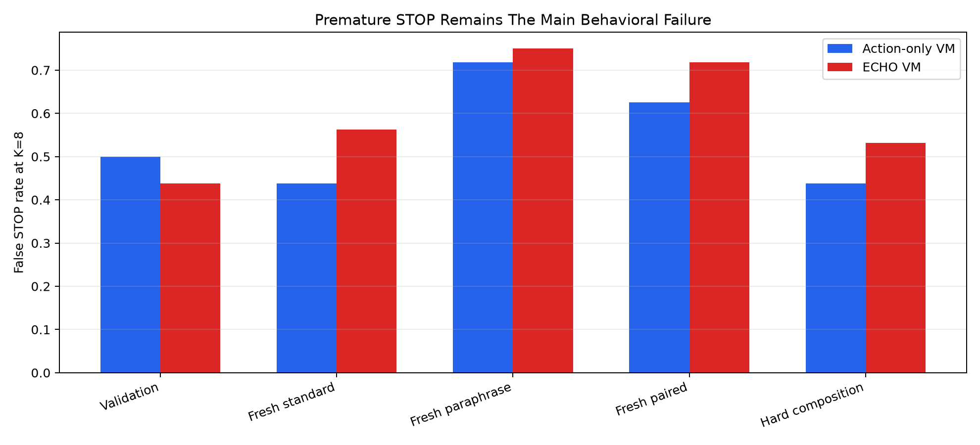 False STOP rate