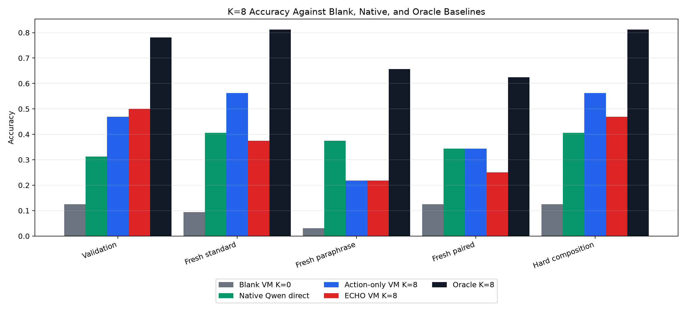 K=8 accuracy by split