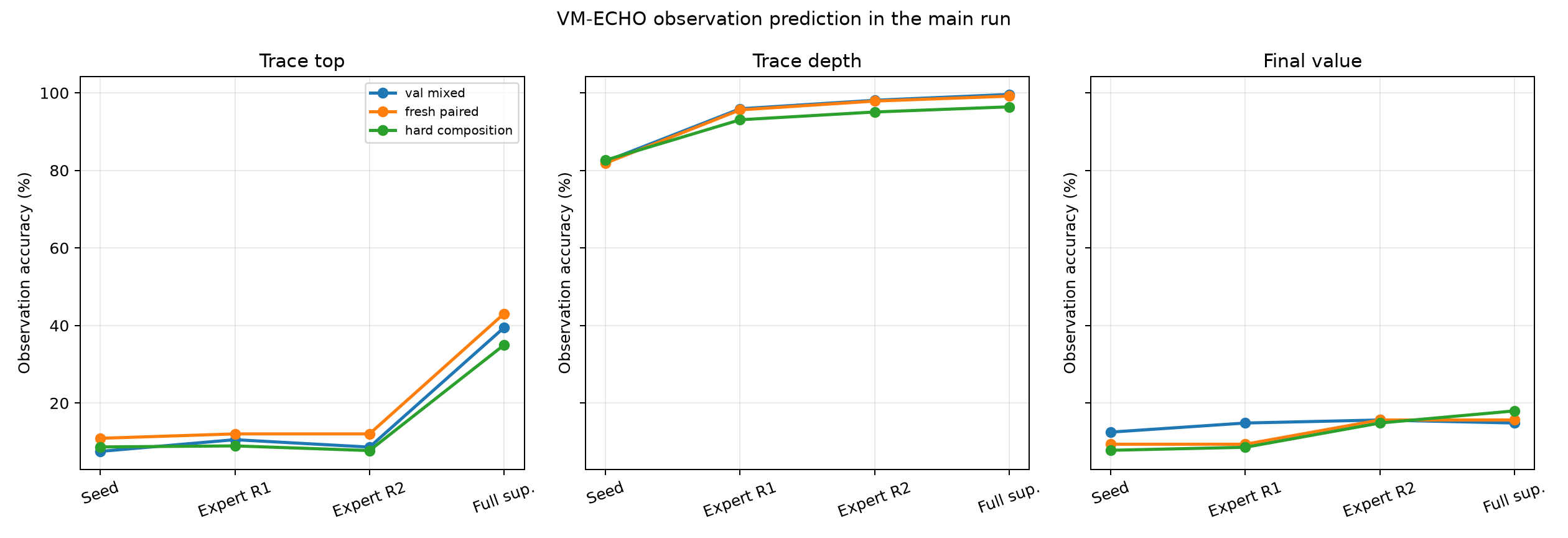 ECHO observation accuracy