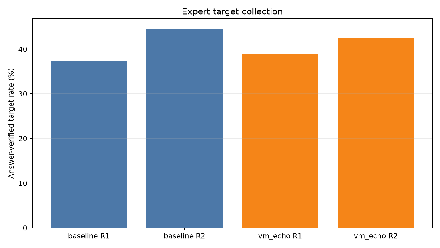 Expert target rates