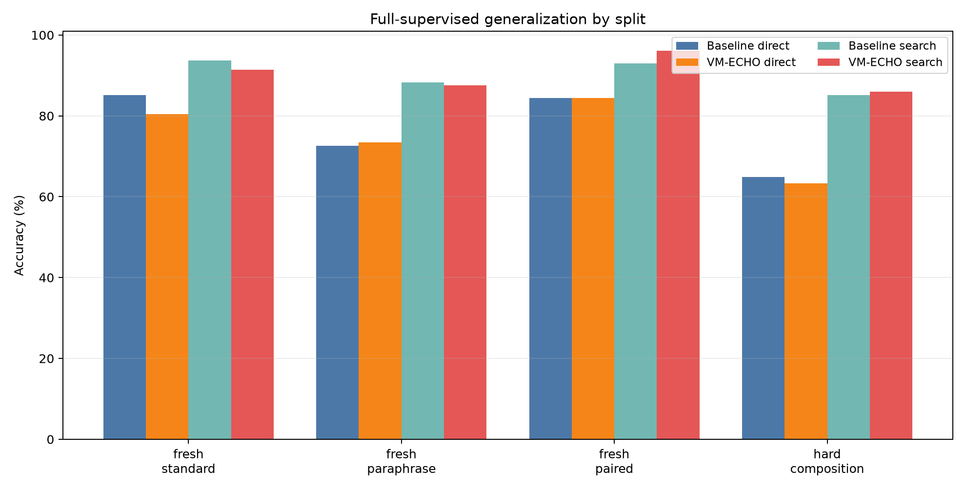 Full-supervised split bars