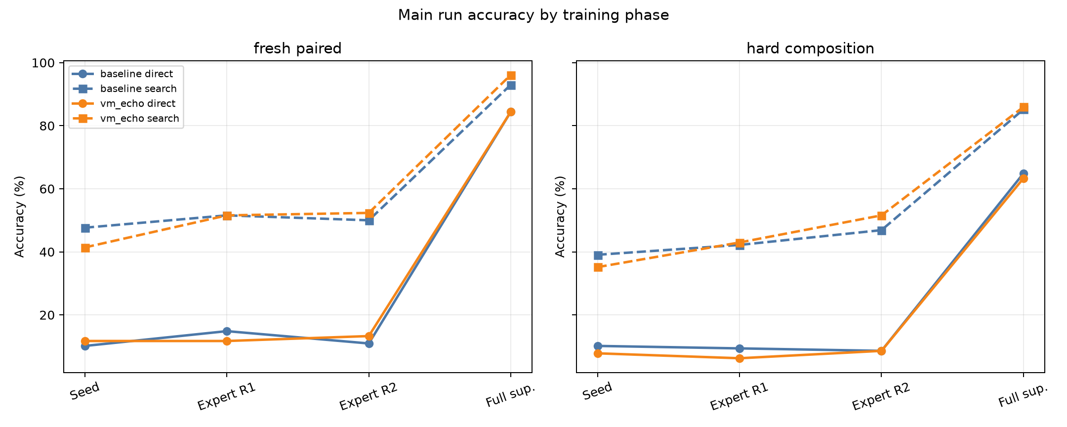 Main phase curves