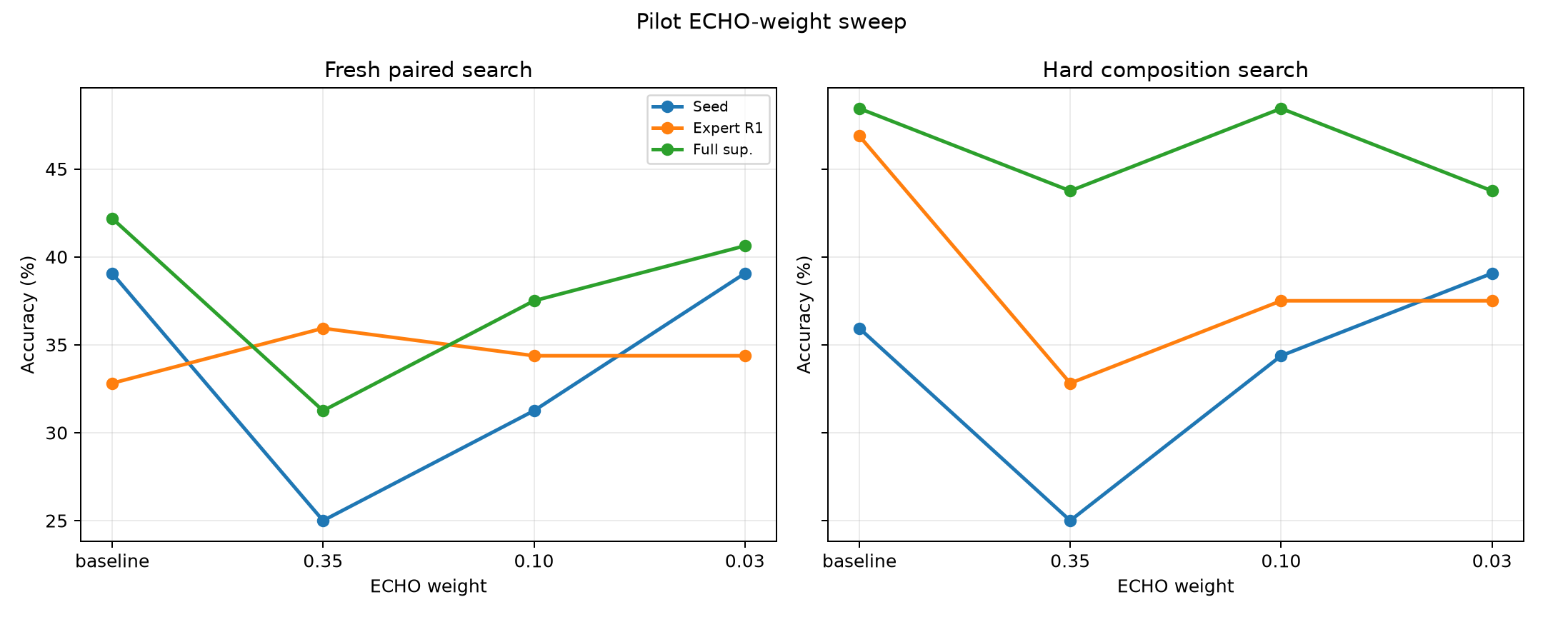 Pilot weight sweep