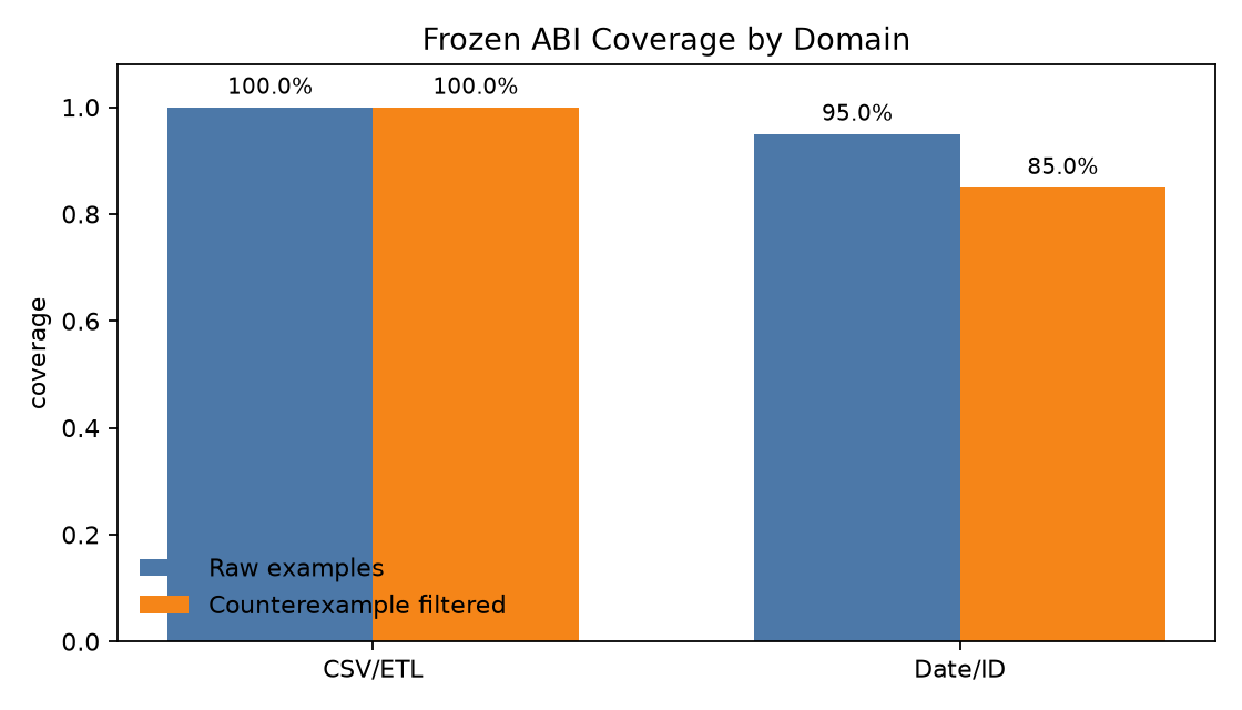 Coverage by domain
